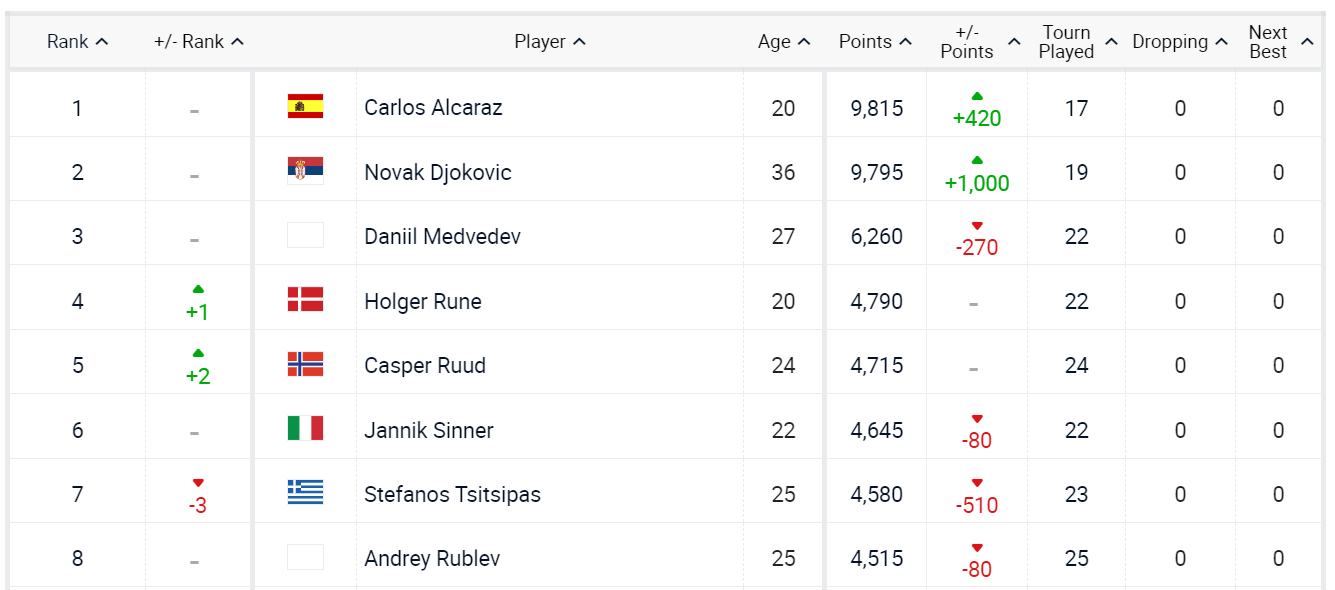 Українець Сачко втратив п'ять позицій у рейтингу, Джоковіч впритул наблизився до Алькараса