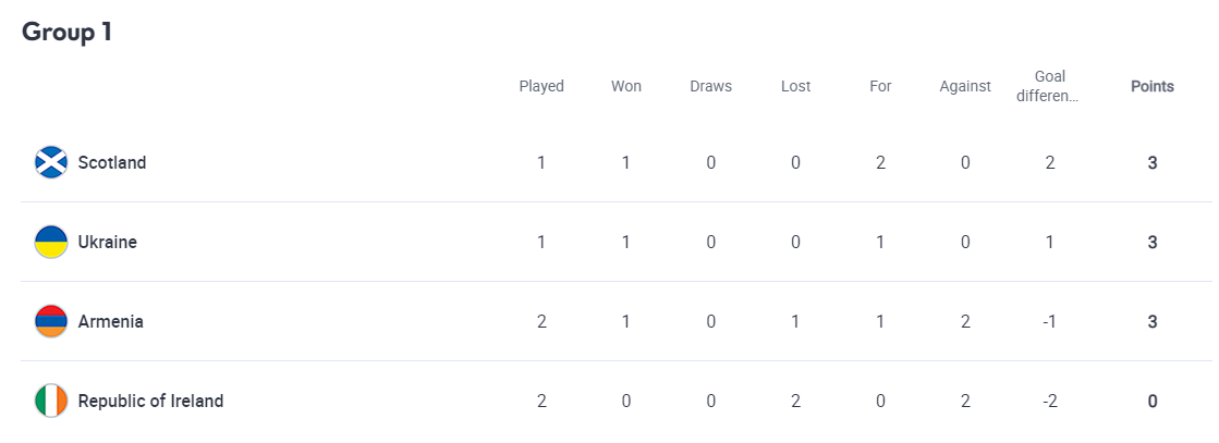 Сборная Украины полурезервным составом обыграла Ирландию на старте Лиги наций