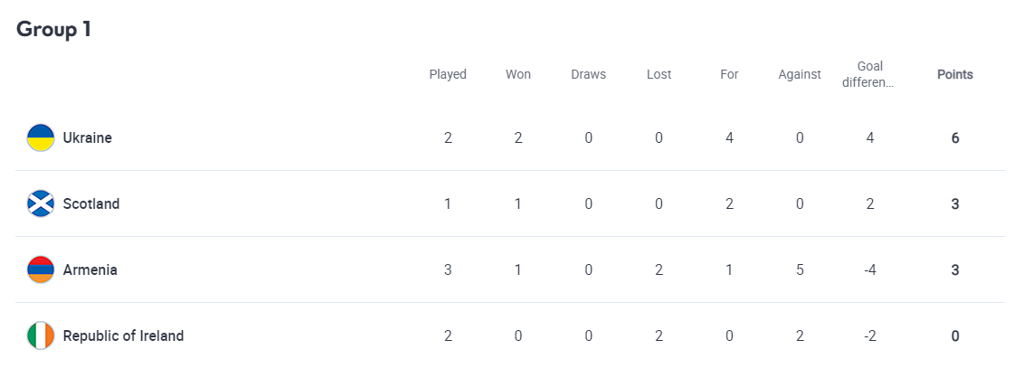 Сборная Украины разгромила Армению и возглавила группу Лиги наций