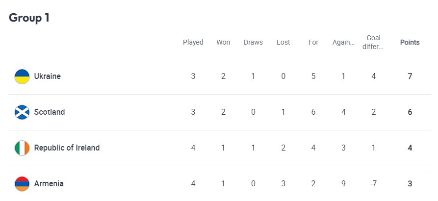 Сборная Украины не смогла дожать Ирландию в Лиге наций