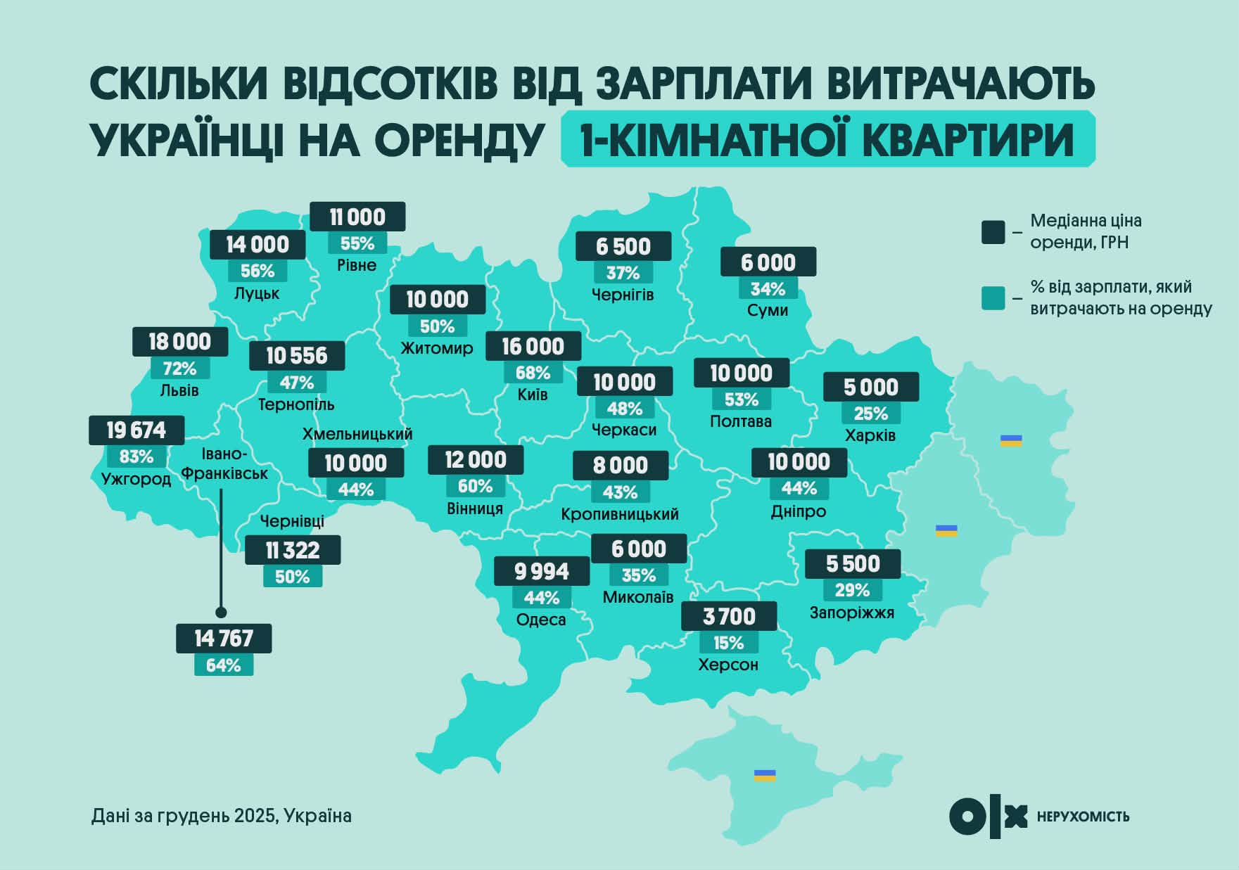 Оренда "з’їдає" до 83% зарплати: у яких містах жити стало найдорожче
