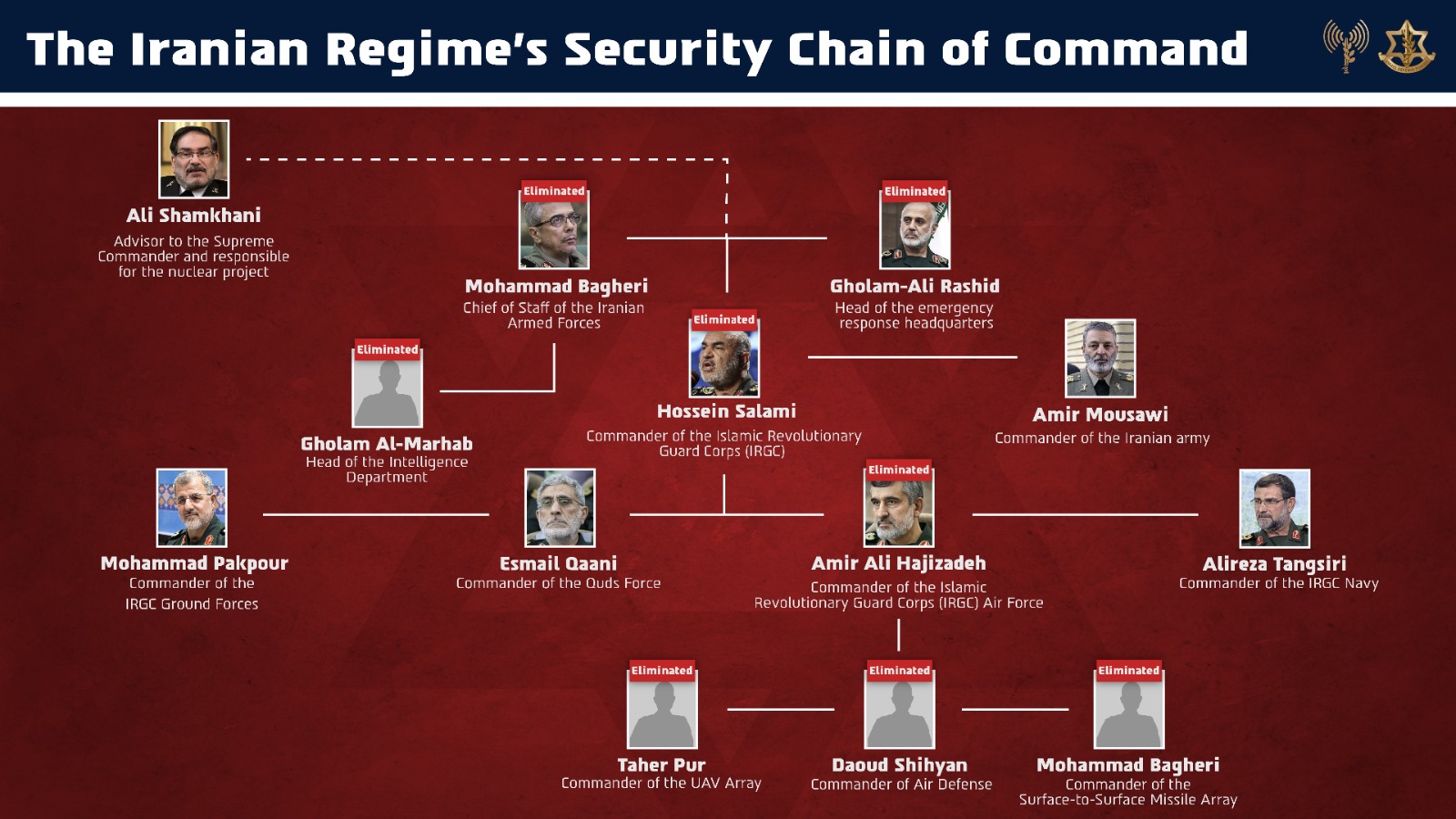 ЦАХАЛ підтвердив ліквідацію понад 20 топ-командирів Ірану