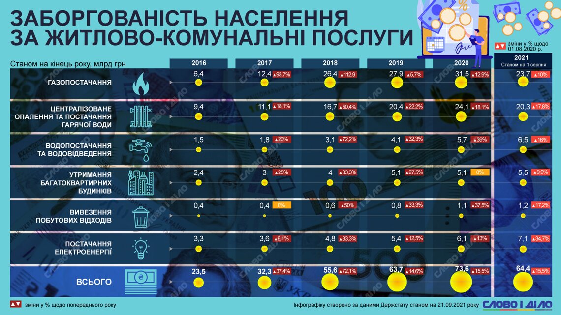 Як в Україні змінювалася заборгованість за комуналку (інфографіка)