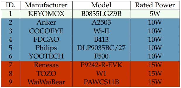 Не поспішайте купувати. Бездротові зарядки можуть зламати і навіть спалити смартфон: розкрито деталі