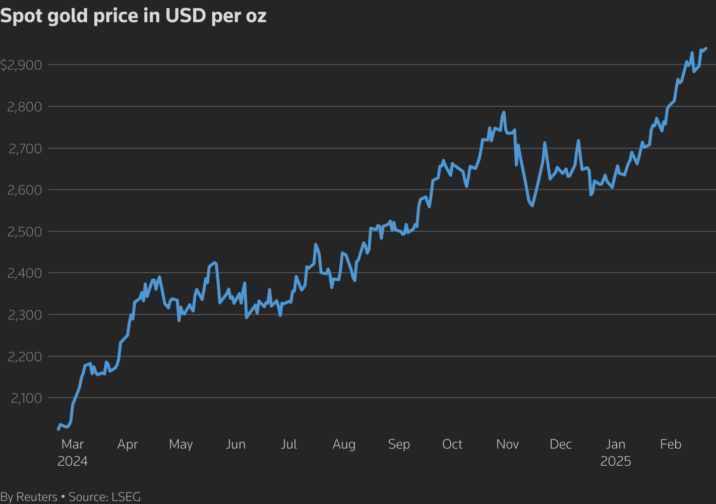Після погроз Трампа запровадити мита ціни на золото злетіли до рекордного рівня