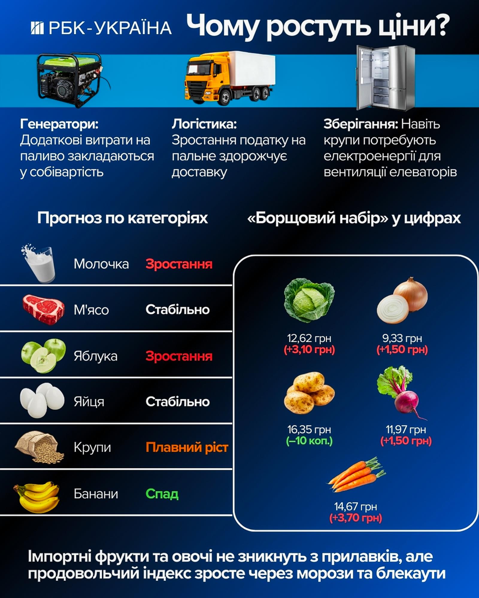 Молоко, м'ясо чи овочі? Які продукти вдарять по кишені українців уже в лютому