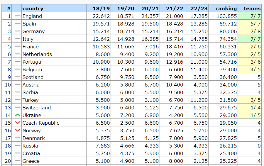 Україна піднялася на дві позиції в таблиці коефіцієнтів УЄФА: що це змінить
