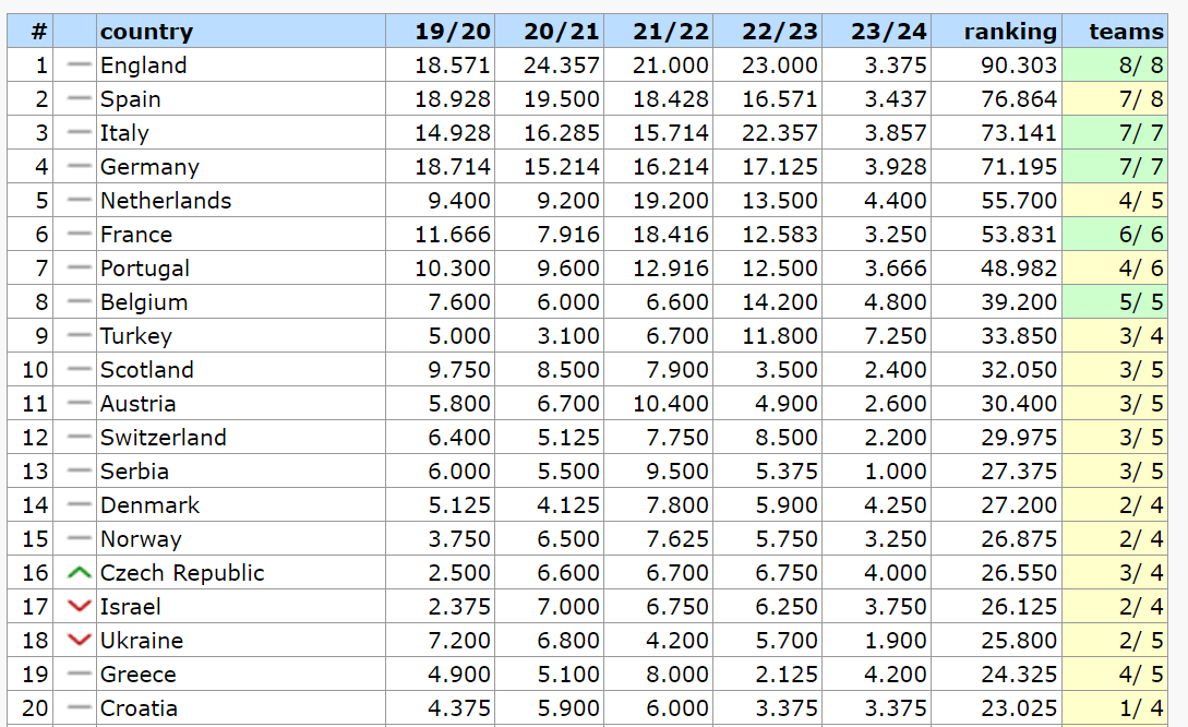 Україна продовжила падіння в таблиці коефіцієнтів УЄФА