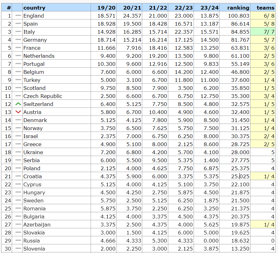 Україна завершила виступи в єврокубках і остаточно втратила одне місце в турнірах УЄФА