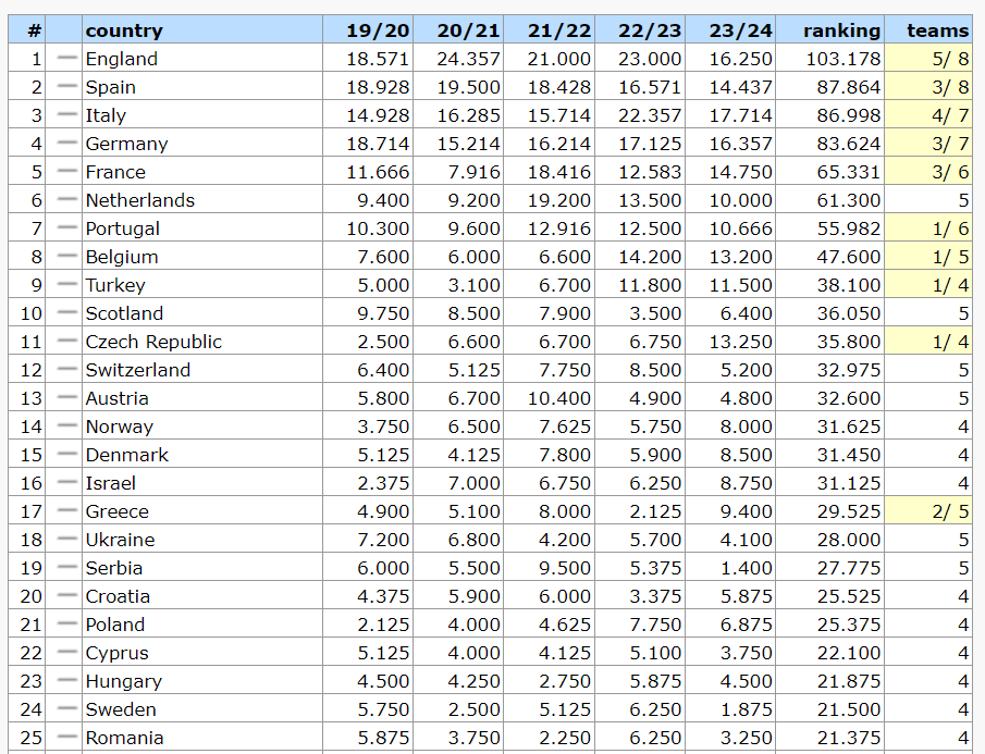 Україна дізналася фінальне місце в таблиці коефіцієнтів УЄФА: які наслідки