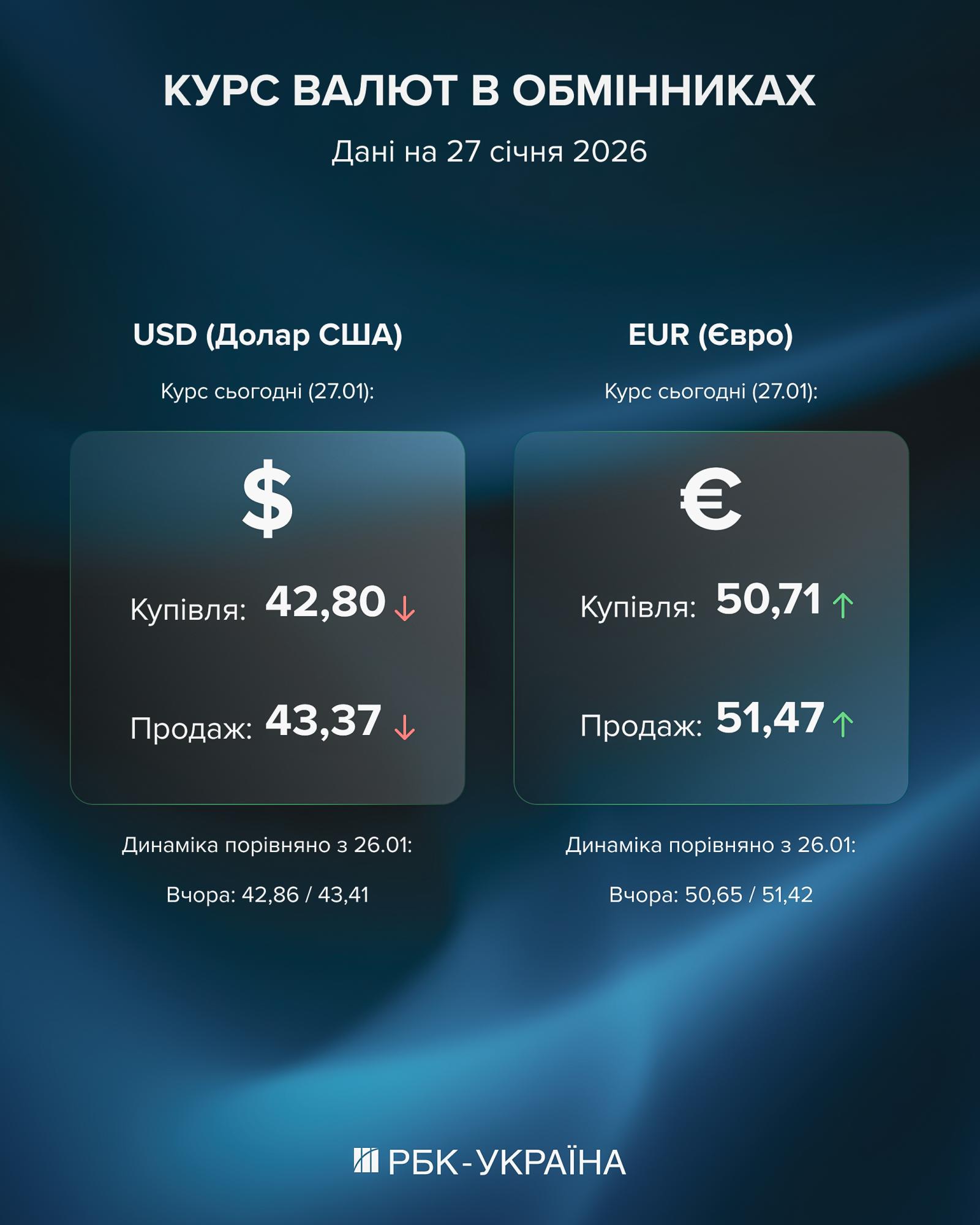 Євро вже по 51 гривні: як обмінники реагують на рекордний курс