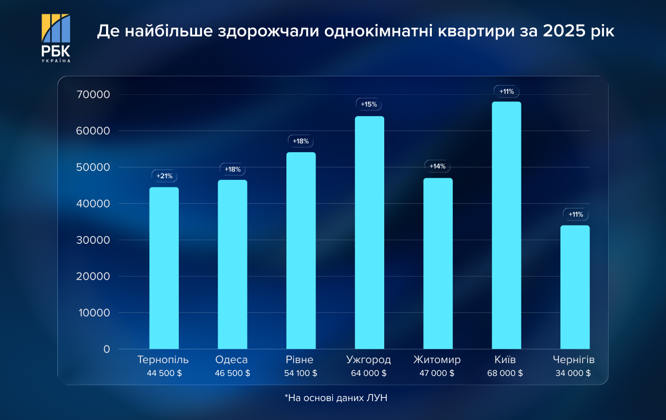 Житло різко подорожчало: де в Україні ціни злетіли найбільше у 2025 році