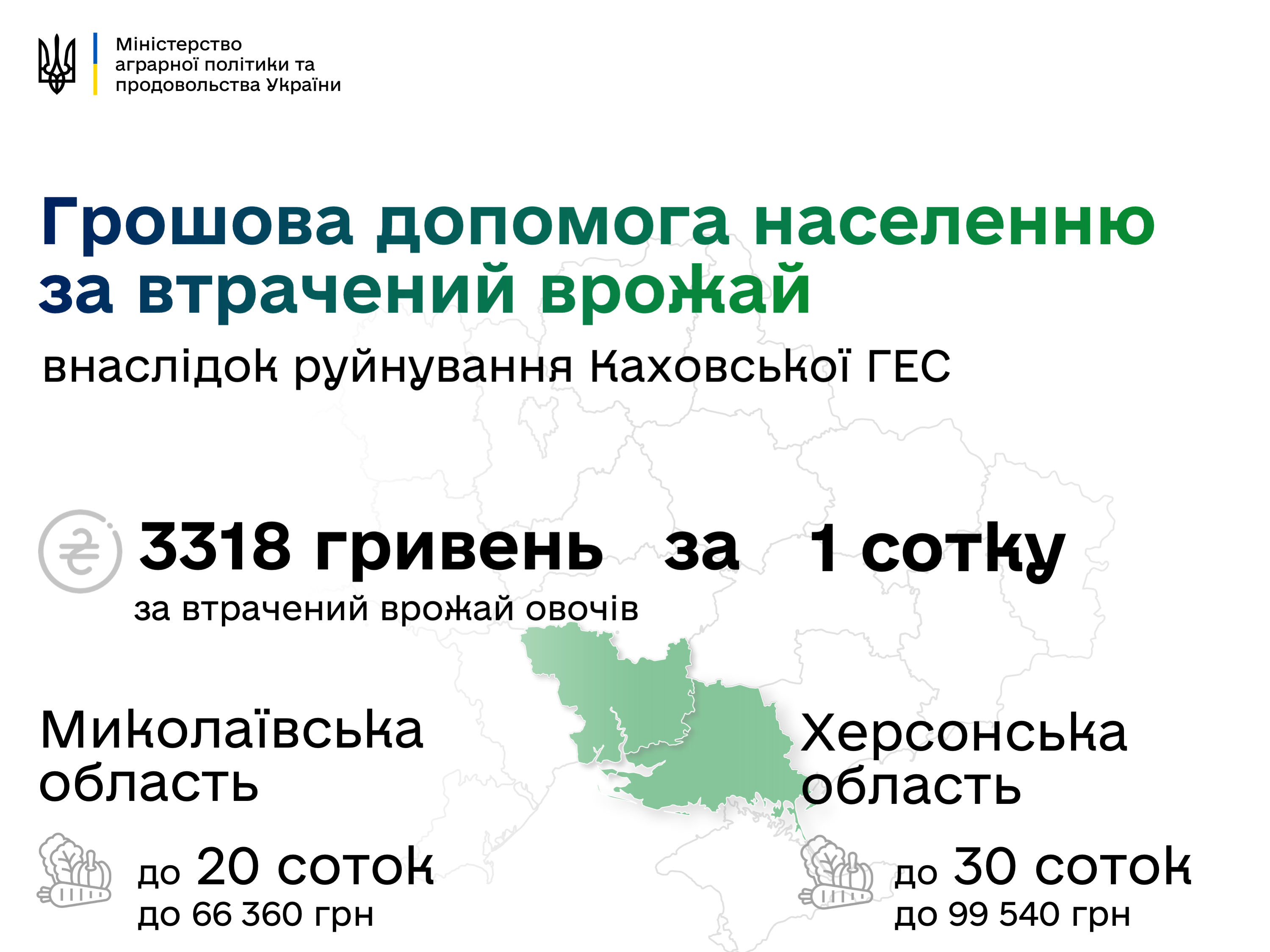 Українцям відшкодують збитки за втрачений врожай: про які суми йдеться та хто отримає