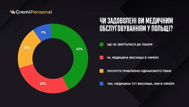 Стало відомо, де краща медицина - в Україні чи Польщі