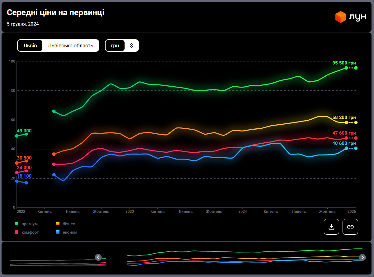 Львів б'є рекорди. Чому знову "злетіли" ціни на квартири і що буде далі