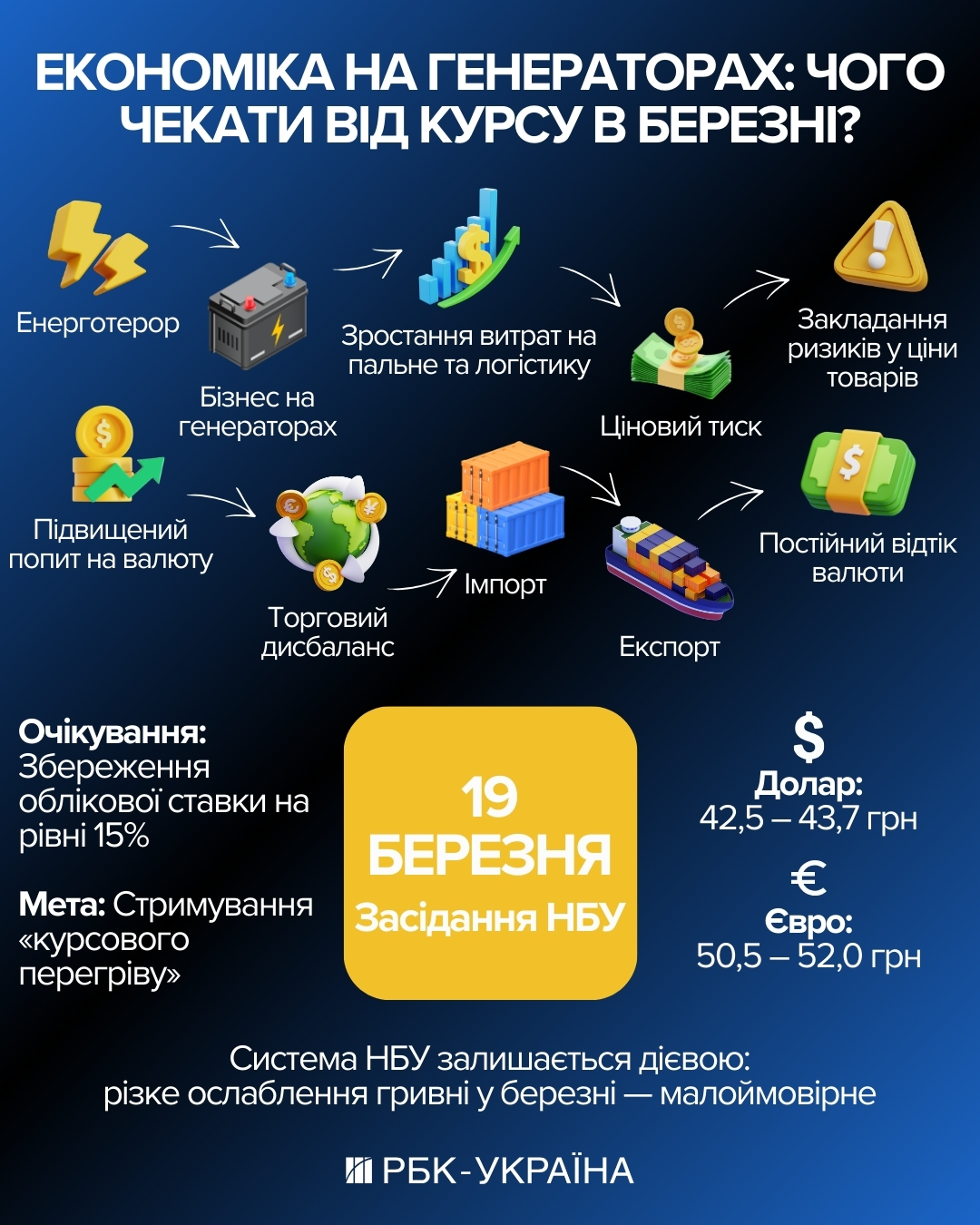 "На пігулках" генераторів: як енерготерор тисне на курс та що буде з доларом у березні