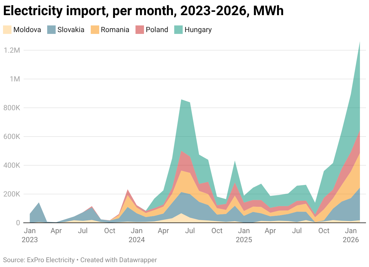 Рекордний імпорт на тлі погроз. Хто став ключовим постачальником електроенергії в Україну