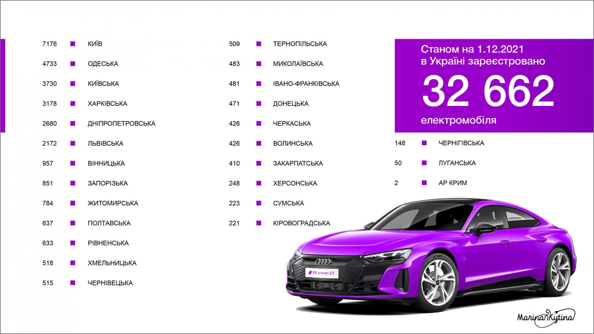 Стало відомо, як зросла кількість електромобілів в Україні станом на 1 грудня