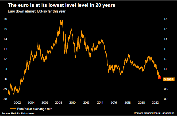 Евро упал ниже паритета с долларом: что происходит с европейской валютой