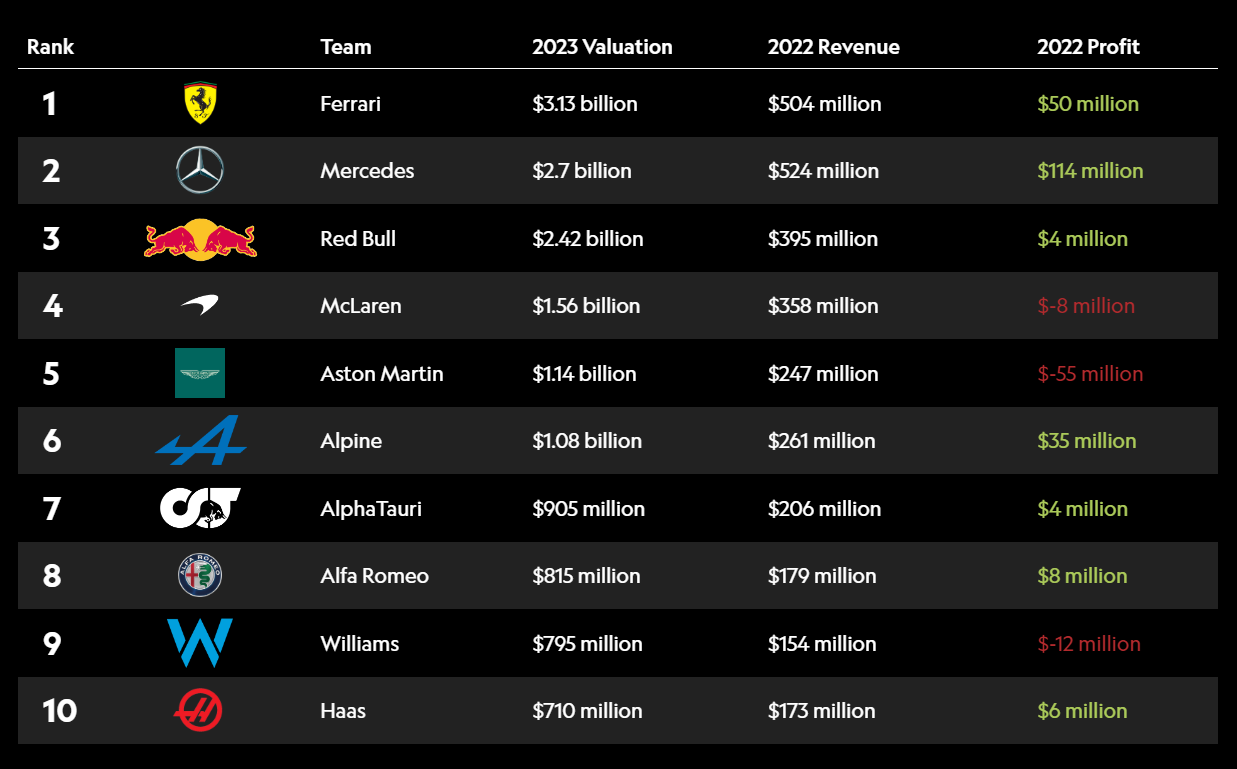 "Феррарі" стала найдорожчою стайнею Формули-1: яка ціна команди без титулів із 2008 року