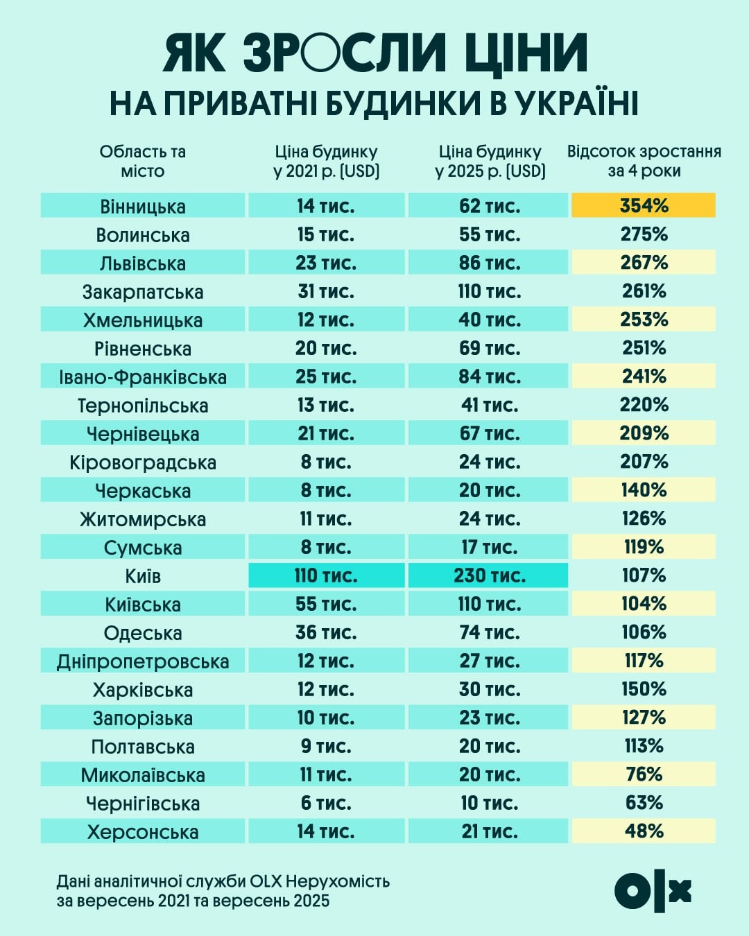 Цены на частные дома в Украине взлетели: где жилье подорожало больше всего