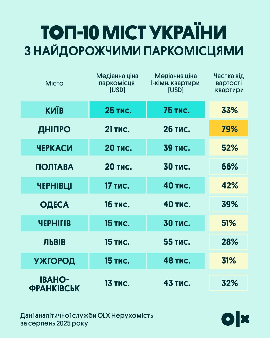 Паркомісце майже як квартира: у яких містах ціни сягають 80% вартості житла