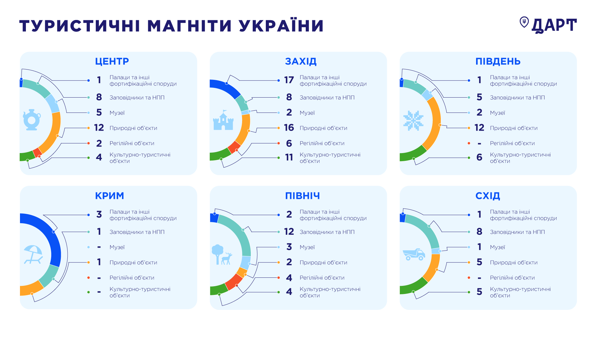 Усі області та Крим. В Україні розширили карту туристичних магнітів