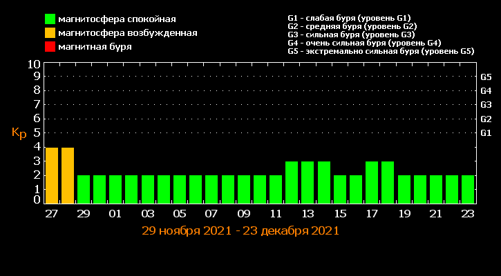 Магнитные бури накроют Землю дважды: как уберечься от головной боли