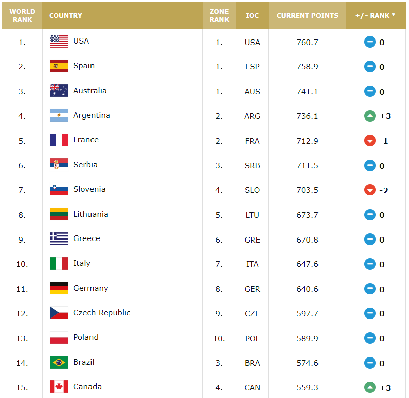 Баскетбольна збірна України піднялася в топ-30 рейтингу ФІБА