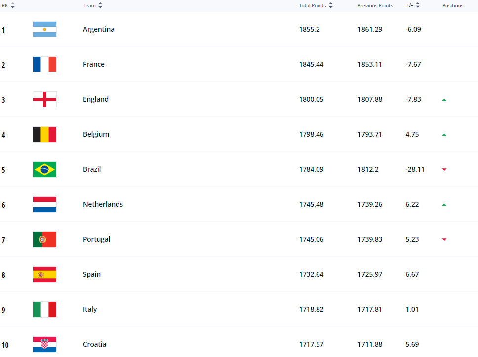 Збірна України втримала позиції в рейтингу збірних ФІФА: Бразилія продовжила падіння