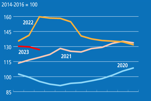 Їжа у світі дешевшає протягом останнього року: що впливає на ціни