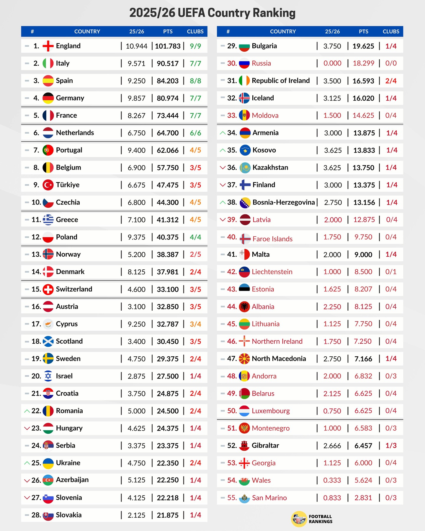 Таблиця коефіцієнтів УЄФА: на якому місці Україна після перемоги "Шахтаря" та поразки "Динамо"