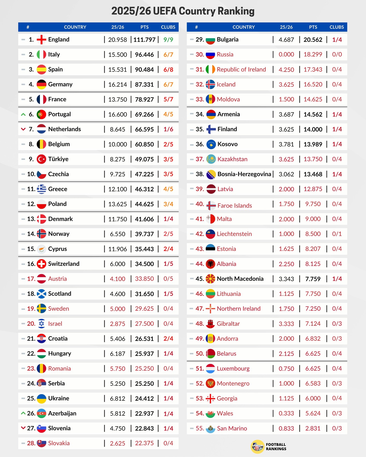 Таблиця коефіцієнтів УЄФА: мінус конкурент для України