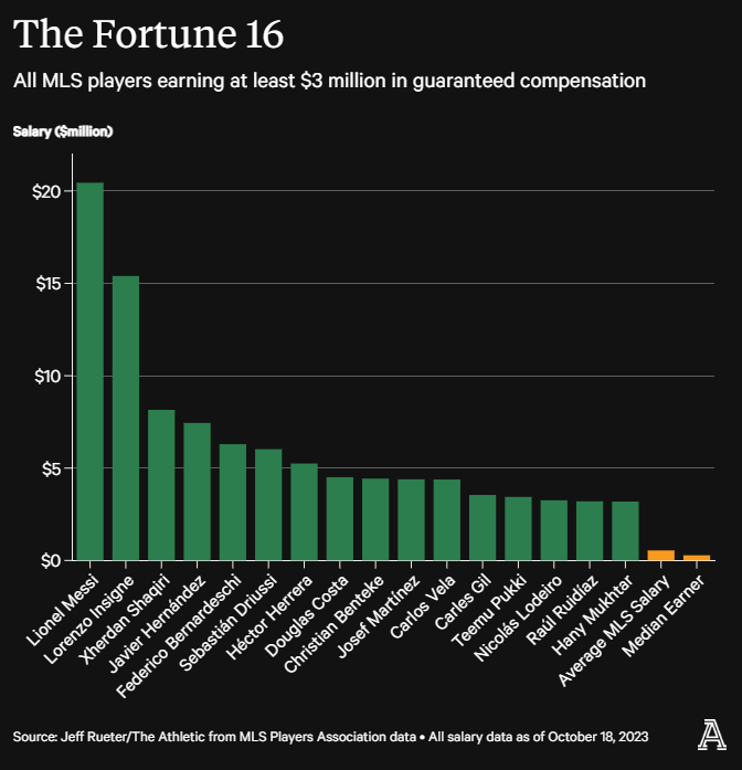 Мессі підняв планку, скромні кошти Кривцова: скільки клуби МЛС витрачають на зарплати