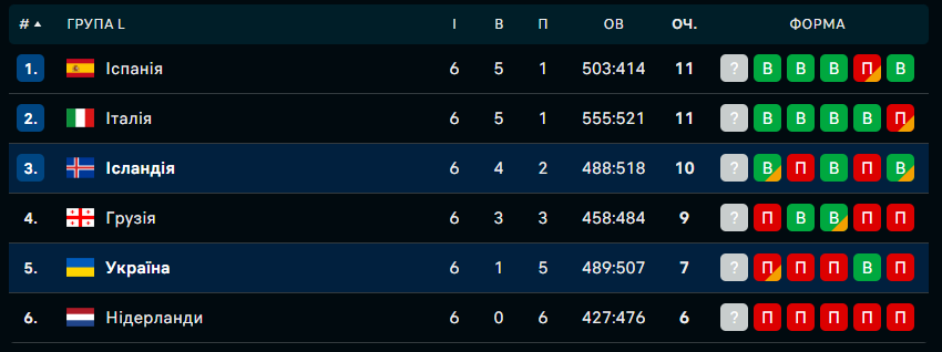 Баскетбольная сборная Украины в овертайме проиграла Исландии в отборе на Мундиаль