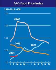 Світові ціни на продовольство зросли після трирічного мінімуму