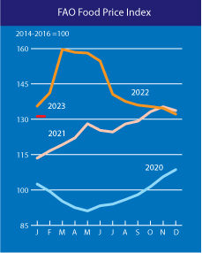 Світові ціни на продовольство падають десятий місяць поспіль