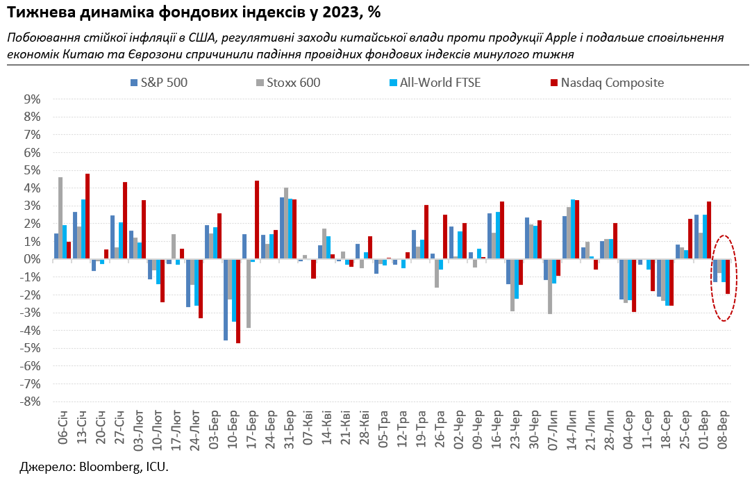 Як заборона на iPhone для китайських чиновників вплинула на акції Apple: відповідь експерта