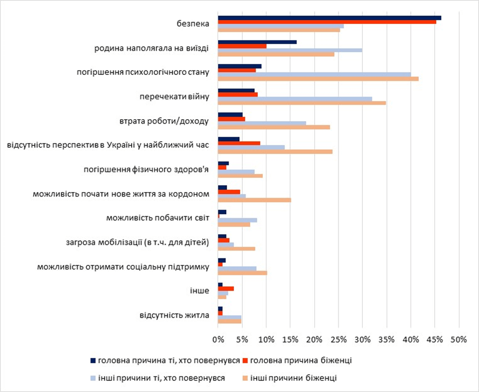 Что побуждает украинских беженцев возвращаться из Европы: свежий опрос