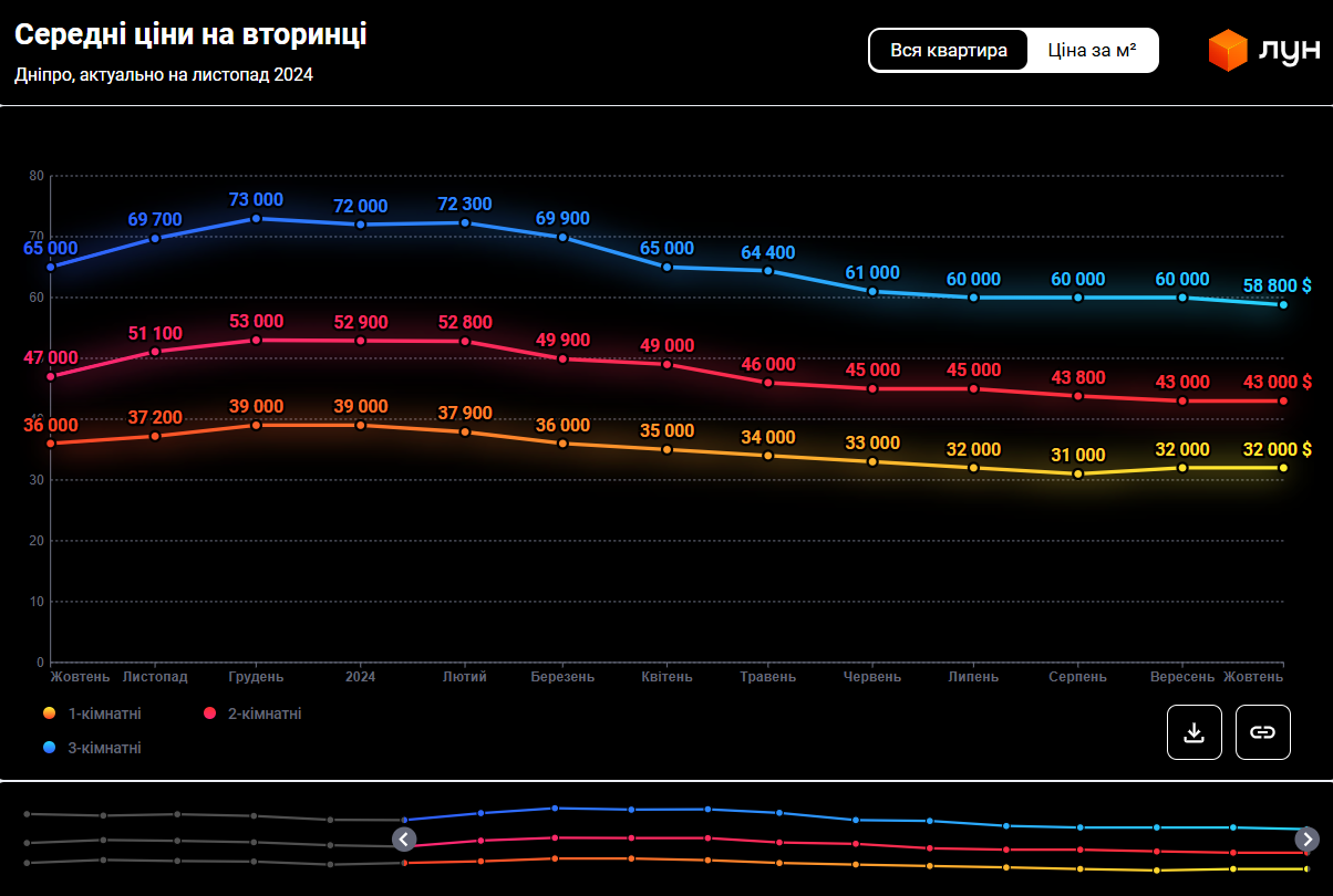 Нижче ринкової вартості. За скільки зараз продають квартири у Дніпрі