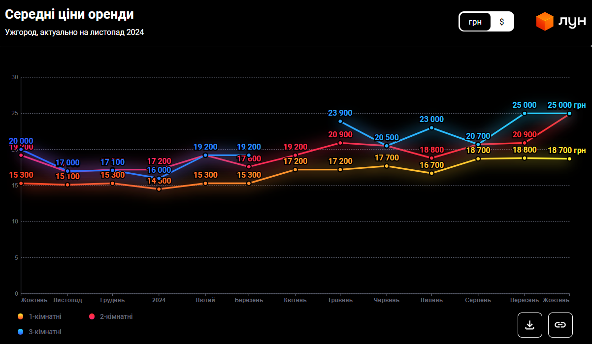 Ціни на квартири в Ужгороді: як війна змінила ринок нерухомості