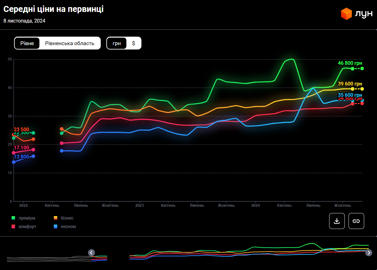 Рівне стало лідером із підвищення цін на нерухомість. Скільки зараз коштує житло у місті