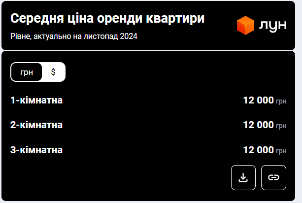 Рівне стало лідером із підвищення цін на нерухомість. Скільки зараз коштує житло у місті