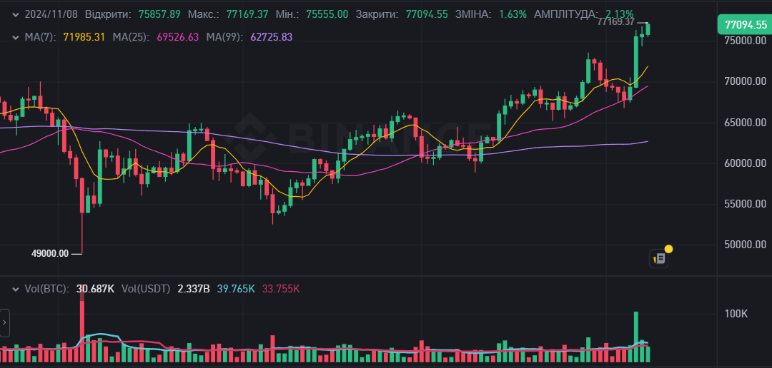 Bitcoin вперше в історії досяг 77 тисяч доларів на тлі перемоги Трампа