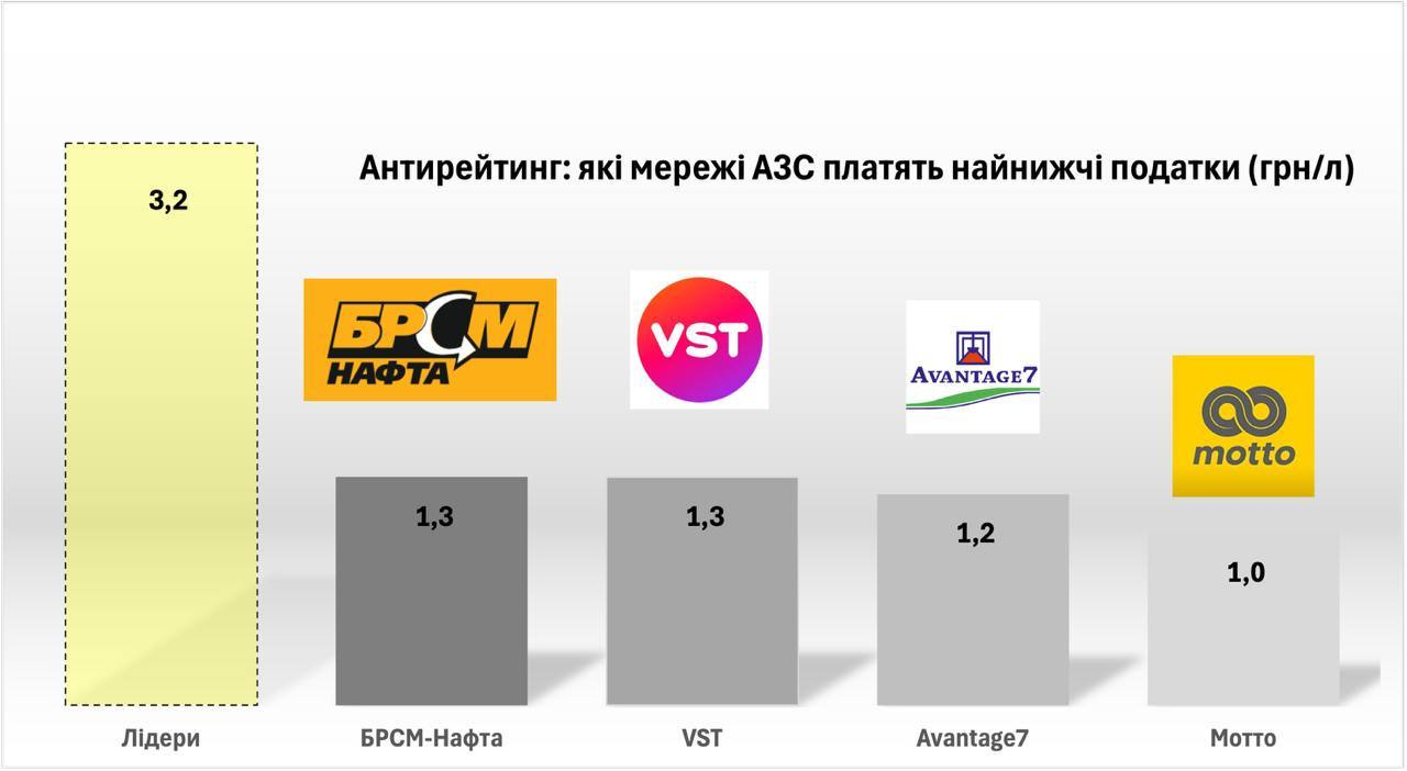 БРСМ-Нафта, VST та "Мотто" увійшли до антирейтингу зі сплати податків, – експерт