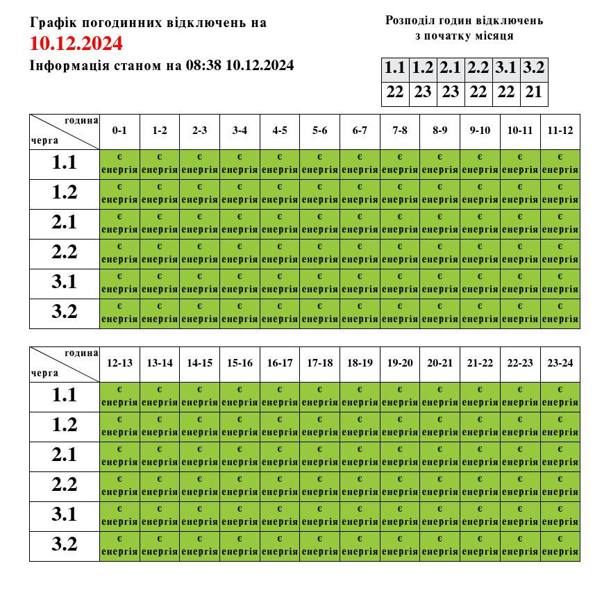У низці областей сьогодні скасували графіки відключення
