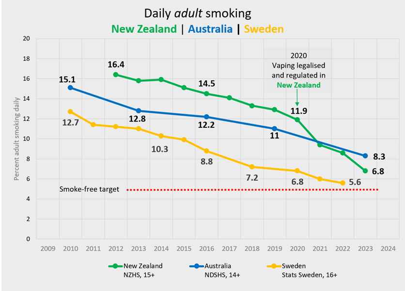Нова Зеландія та Швеція безпрецедентно знизили рівень куріння