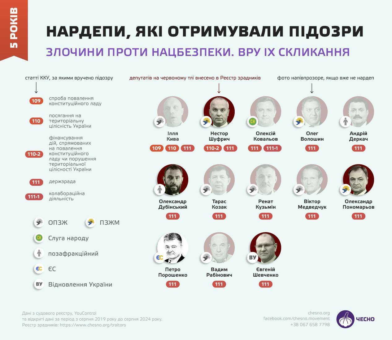 Порошенко увійшов в топ депутатів-прогульників: пропустив 65% голосувань, - "ЧЕСНО"