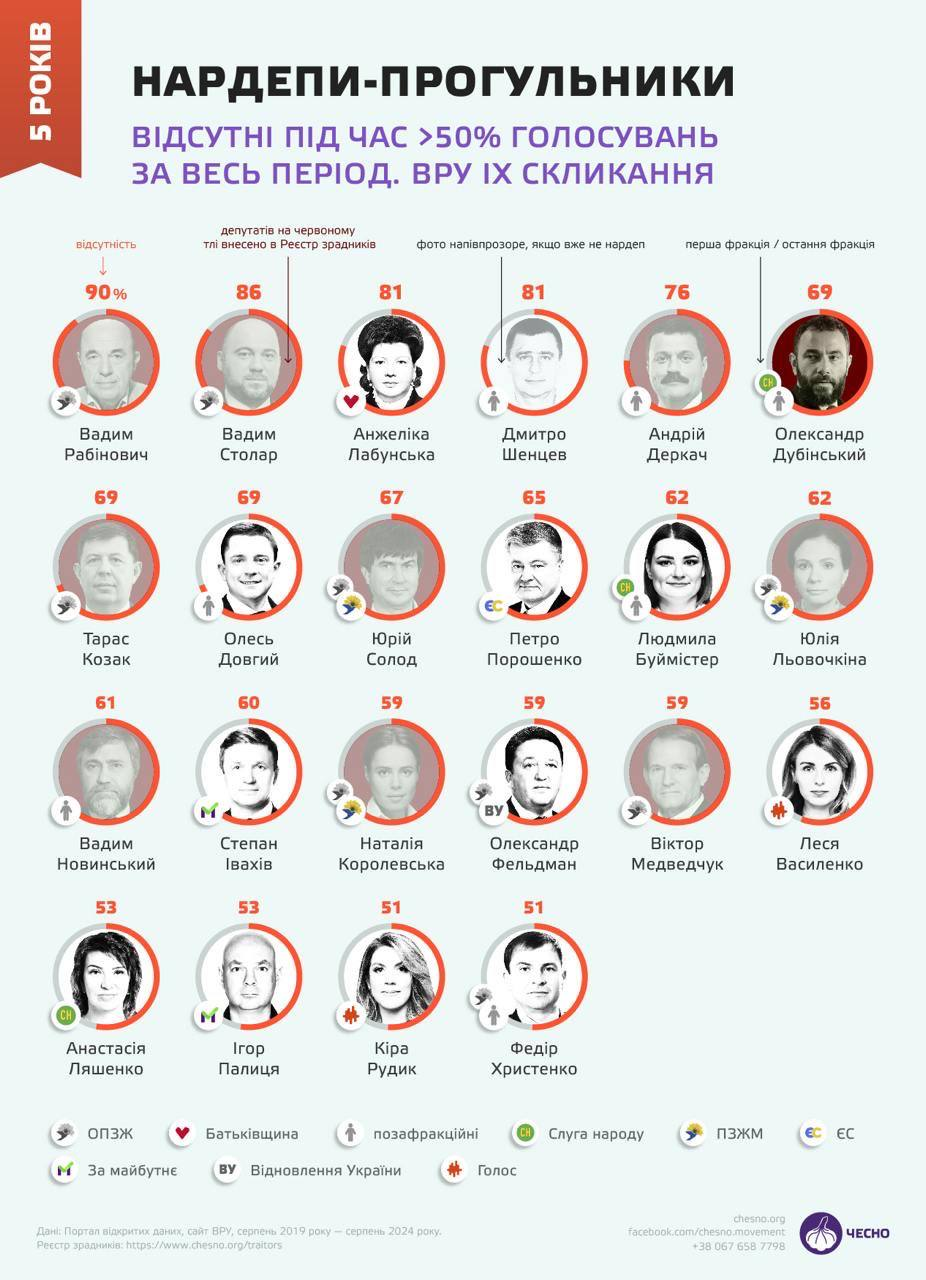 Порошенко вошел в топ депутатов-прогульщиков: пропустил 65% голосований, - "ЧЕСНО"