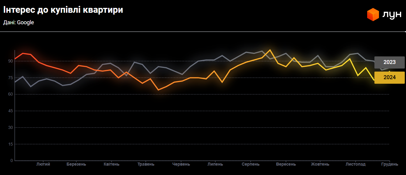 Вже не Львів. Де найбільше подорожчало житло у 2024 році і які зараз ціни на квартири